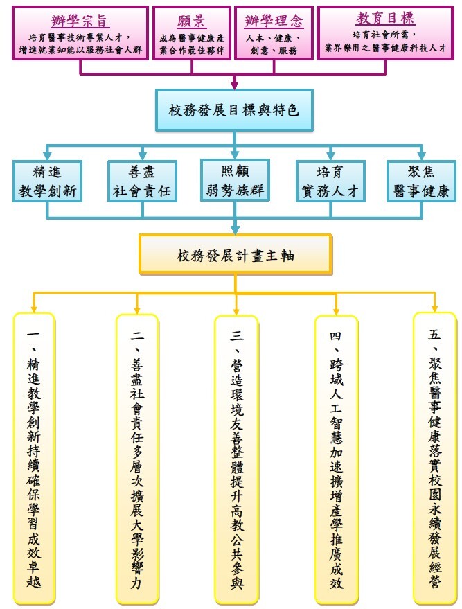 校務發展計畫主軸
