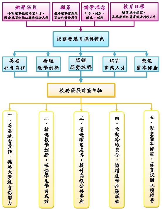 中長程發展需求