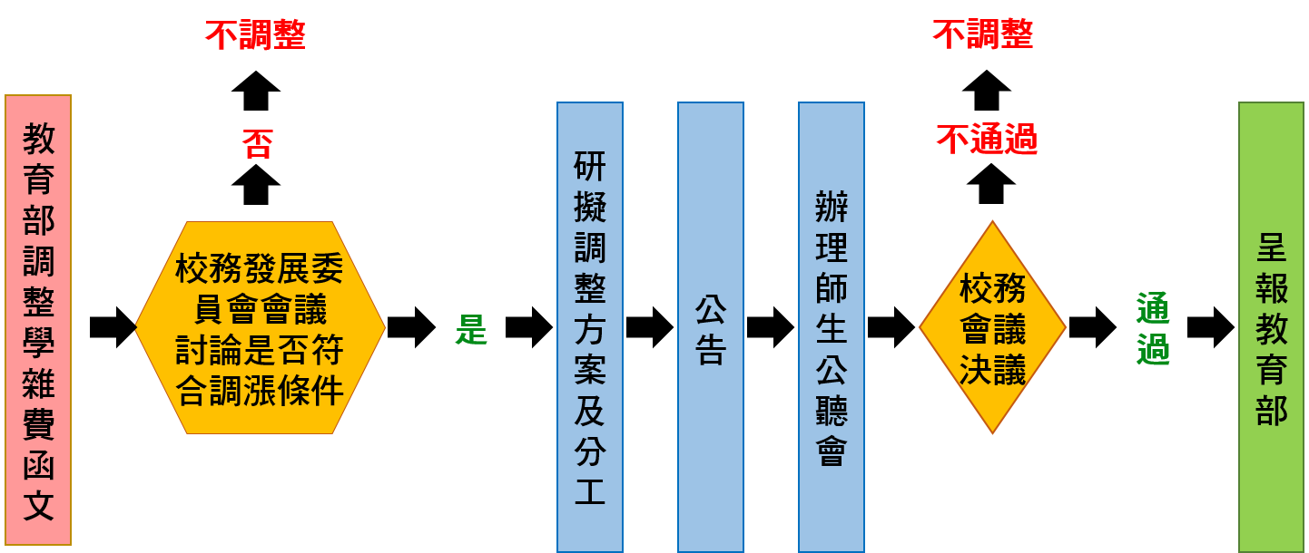 審議決策程序