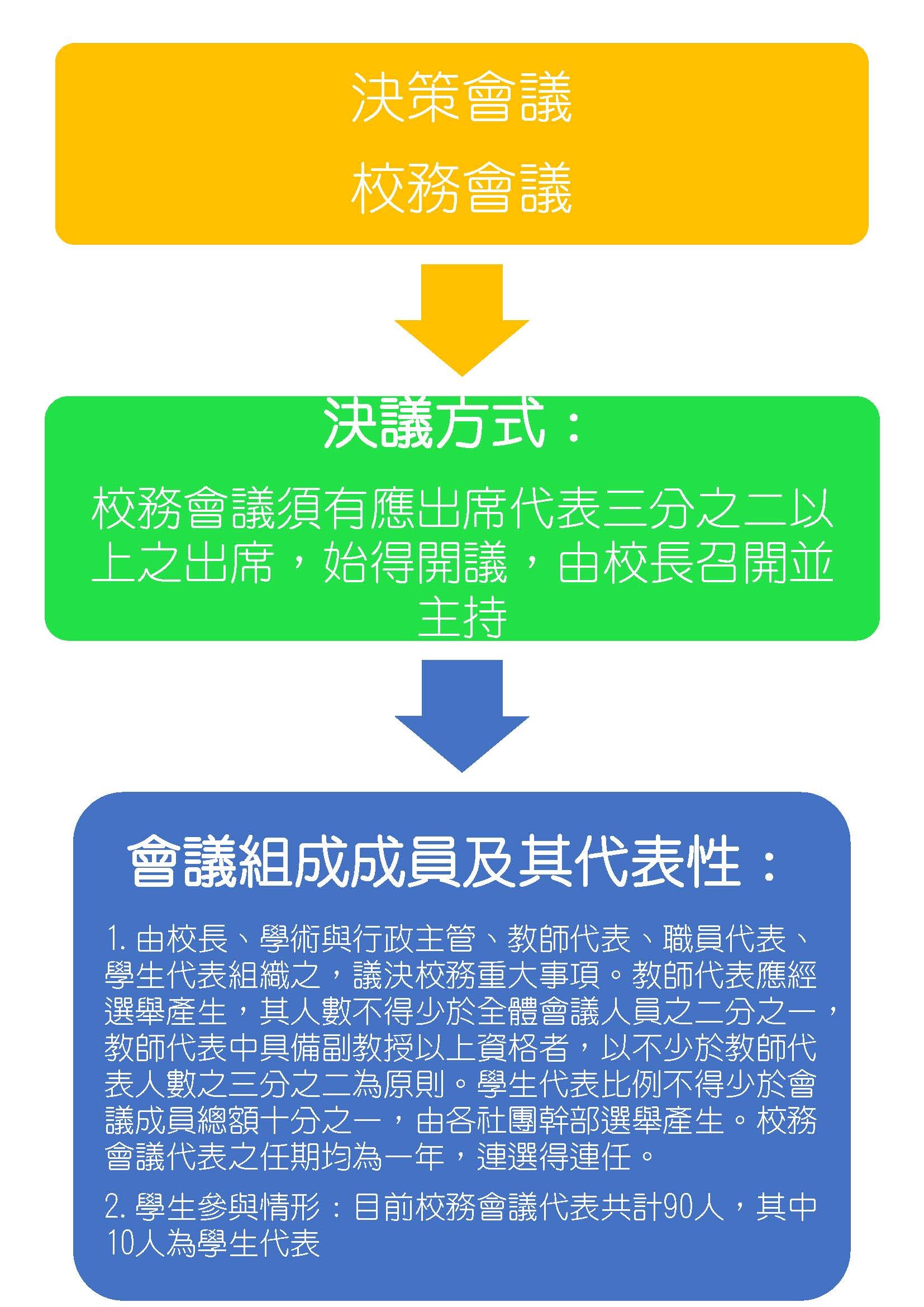 決策會議成員